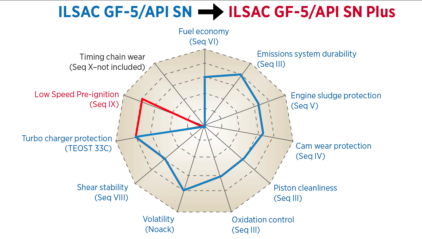 Api properties. ILSAC gf 5, 6.. ILSAC gf-6 диаграмма. Классификация ILSAC gf-5 gf-6a. API SP ILSAC gf-6.